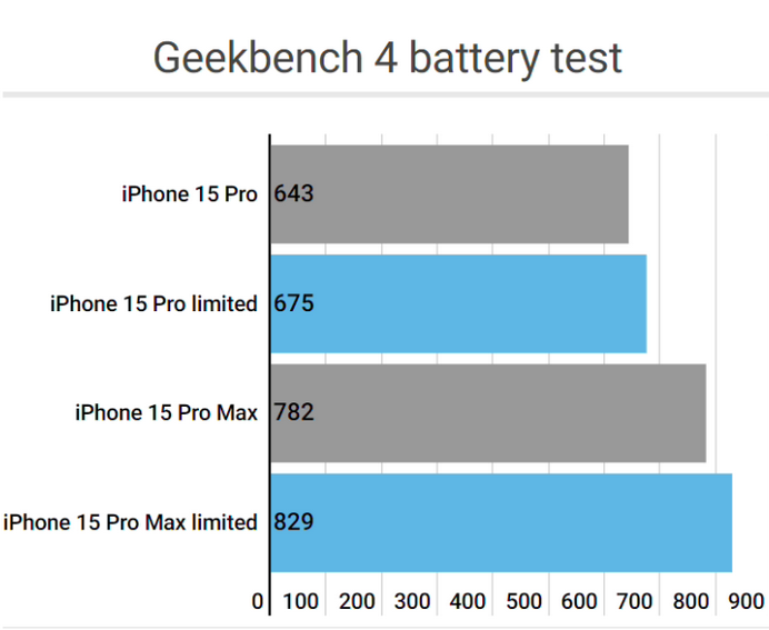 富文镇apple维修站iPhone15Pro的ProMotion高刷功能耗电吗