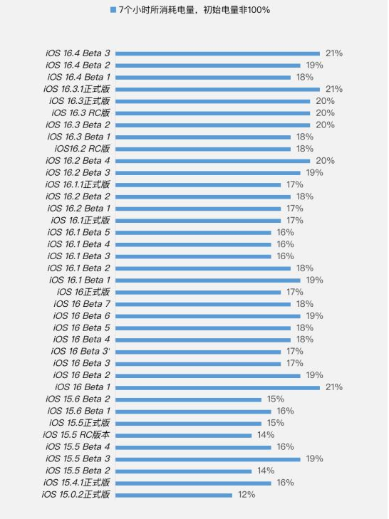富文镇苹果手机维修分享iOS 16.4 Beta 3续航跑分等测试结果汇总 