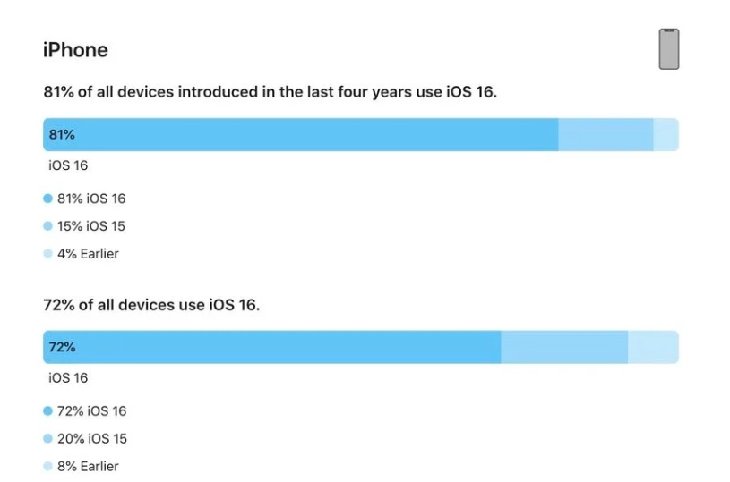 富文镇苹果手机维修分享iOS 16 / iPadOS 16 安装率 