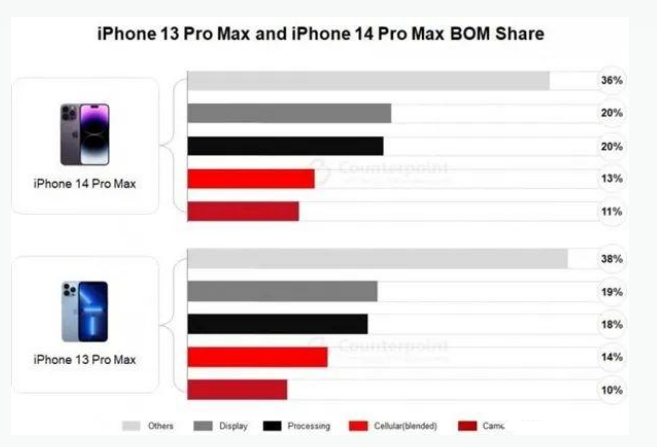 富文镇苹果手机维修分享iPhone 14 Pro的成本和利润 