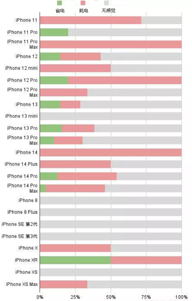 富文镇苹果手机维修分享iOS16.2太耗电怎么办？iOS16.2续航不好可以降级吗？ 