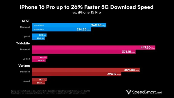 富文镇苹果手机维修分享iPhone 16 Pro 系列的 5G 速度 