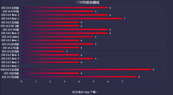 富文镇苹果手机维修分享iOS14.5beta1续航怎么样 